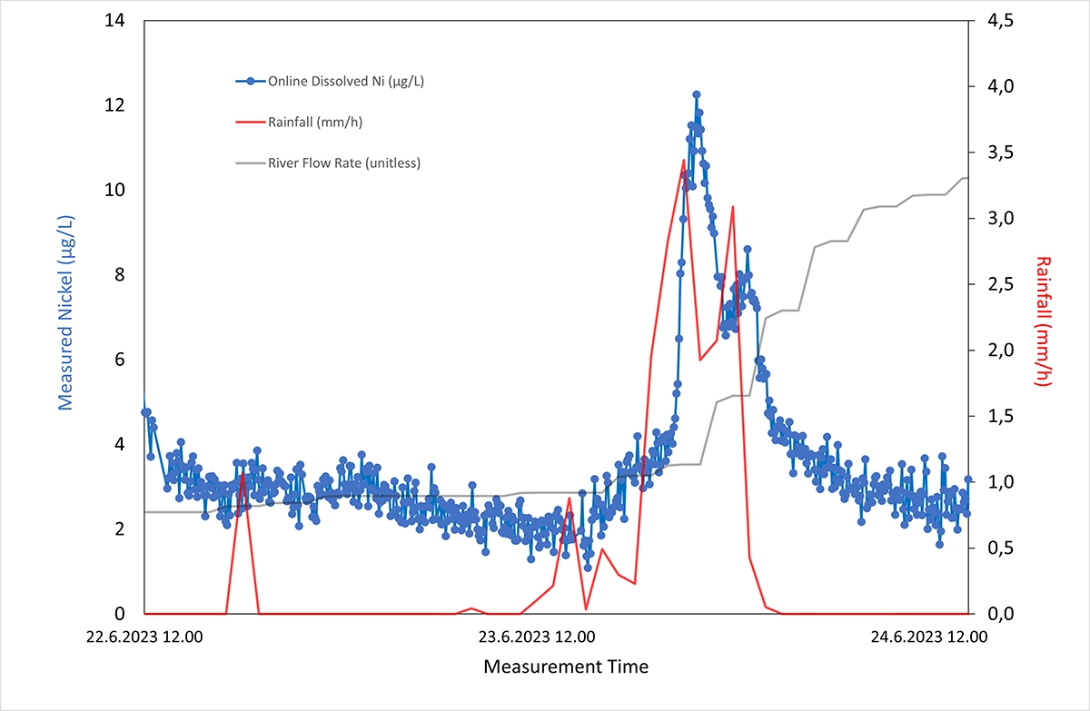 Continuous measurement of Nickel with rainfall and river flow